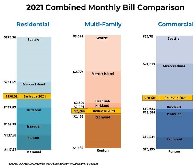 Water, Sewer, and Storm and Surface Water Rates City of Bellevue